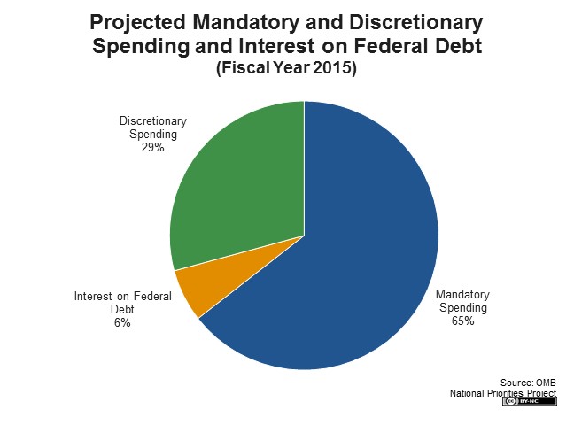 Federal Spending 2015 Chart