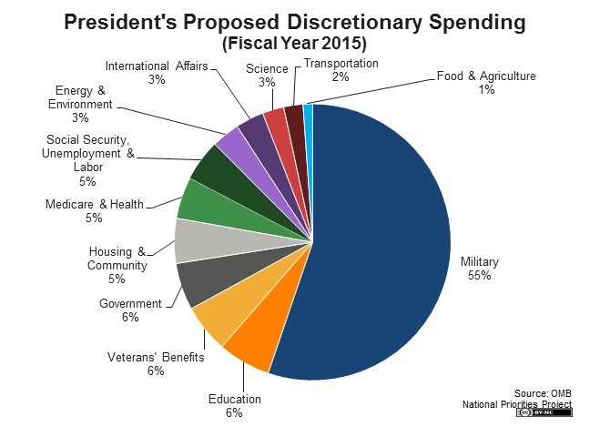 Federal Budget Chart